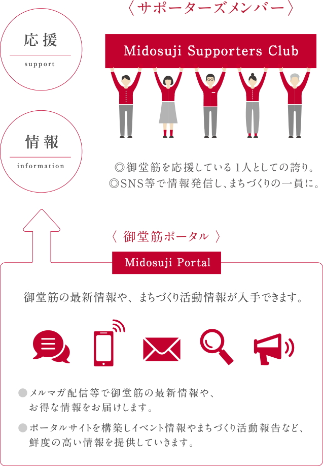 サポーターズメンバー