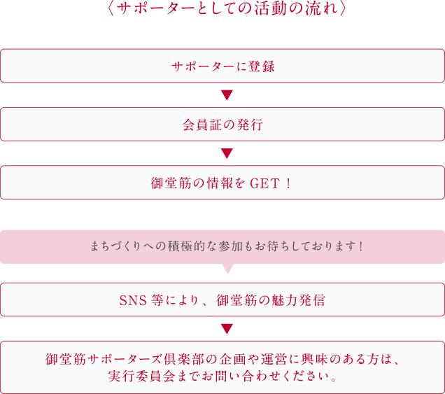 サポーターとしての活動の流れ